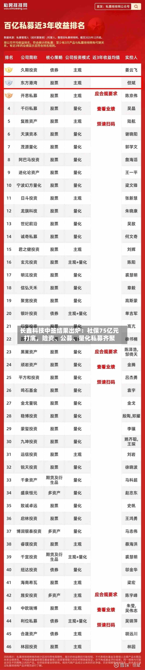 长鑫科技中签结果出炉：社保75亿元打底，险资、公募	、量化私募齐聚-第3张图片