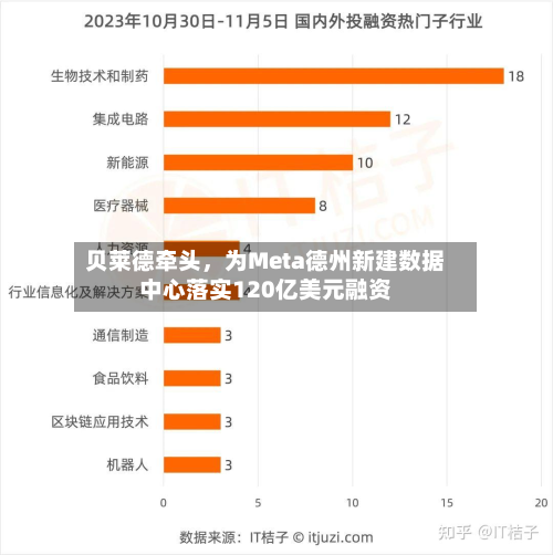 贝莱德牵头，为Meta德州新建数据中心落实120亿美元融资