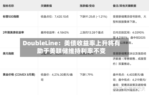 DoubleLine：美债收益率上升将有助于美联储维持利率不变