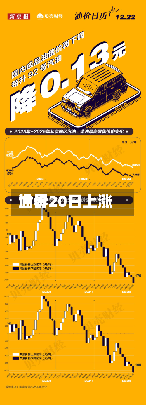 世界油价20日上涨