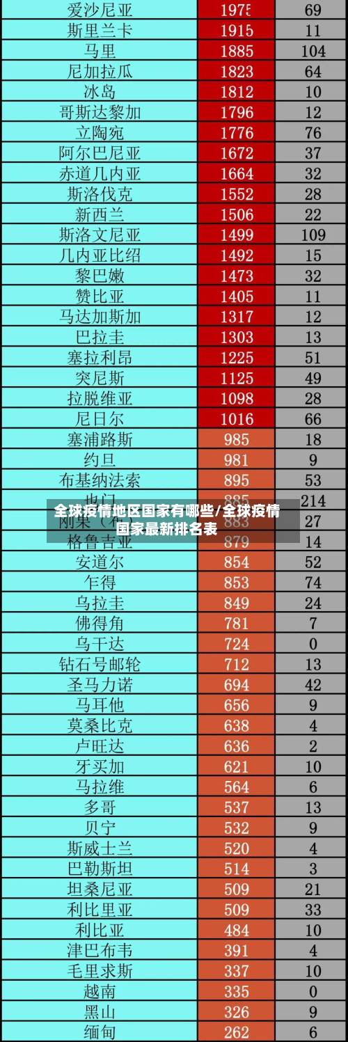 全球疫情地区国家有哪些/全球疫情国家最新排名表