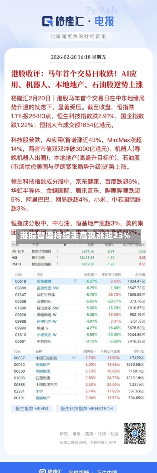 港股智谱持续走高现涨超23%