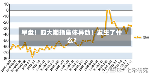 早盘！四大期指集体异动！发生了什么？