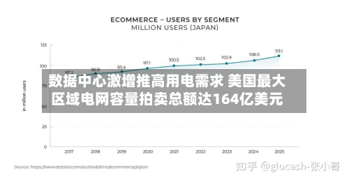 数据中心激增推高用电需求 美国最大区域电网容量拍卖总额达164亿美元-第2张图片