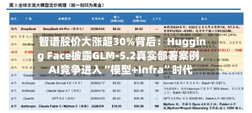 智谱股价大涨超30%背后:Hugging Face披露GLM-5.2真实部署案例,AI竞争进入“模型+Infra”时代