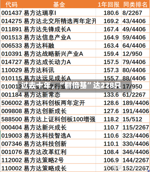 过去十年	，“翻倍基”达228只-第3张图片