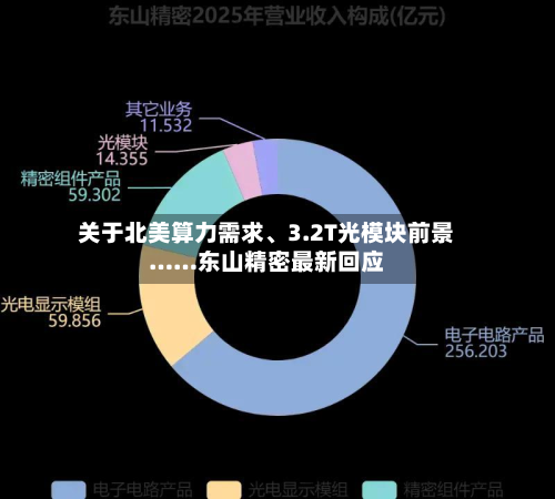 关于北美算力需求、3.2T光模块前景……东山精密最新回应