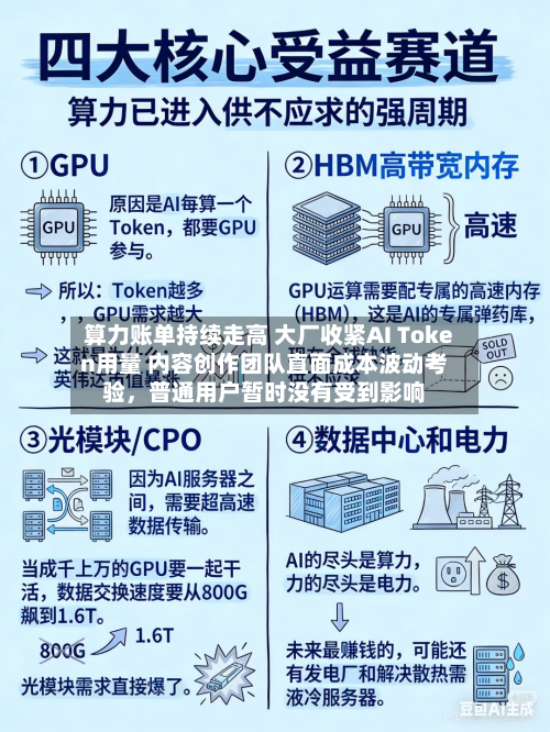算力账单持续走高 大厂收紧AI Token用量 内容创作团队直面成本波动考验，普通用户暂时没有受到影响