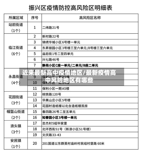 近来最新高中疫情地区/最新疫情高中风险地区有哪些