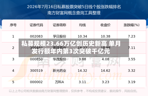 私募规模23.66万亿创历史新高 单月发行额年内第3次突破千亿元-第3张图片