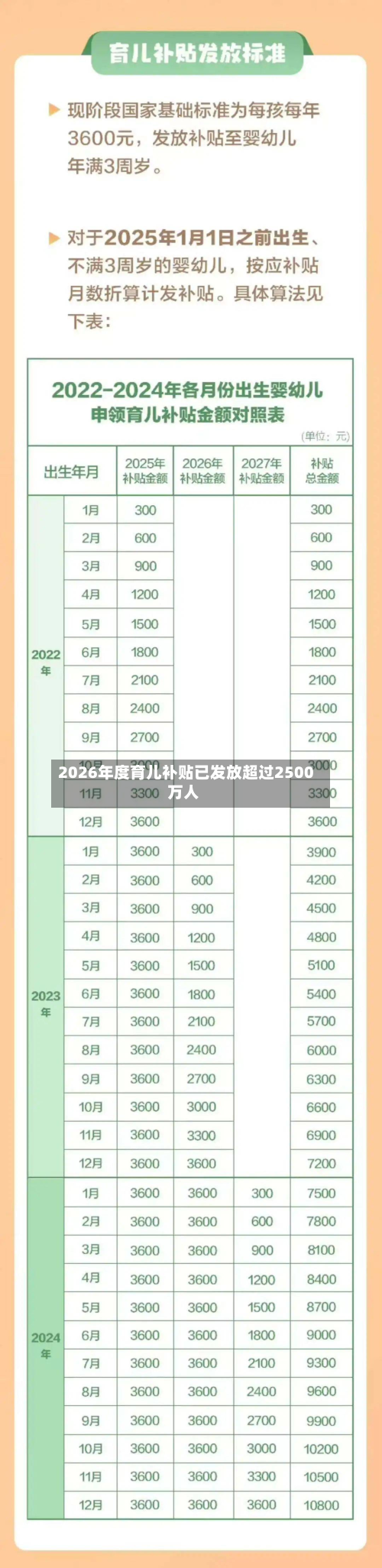 2026年度育儿补贴已发放超过2500万人-第3张图片