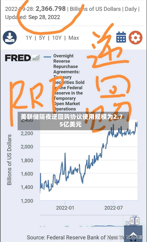美联储隔夜逆回购协议使用规模为2.75亿美元