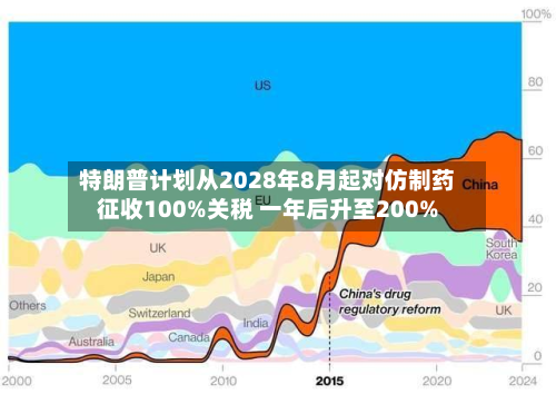 特朗普计划从2028年8月起对仿制药征收100%关税 一年后升至200%