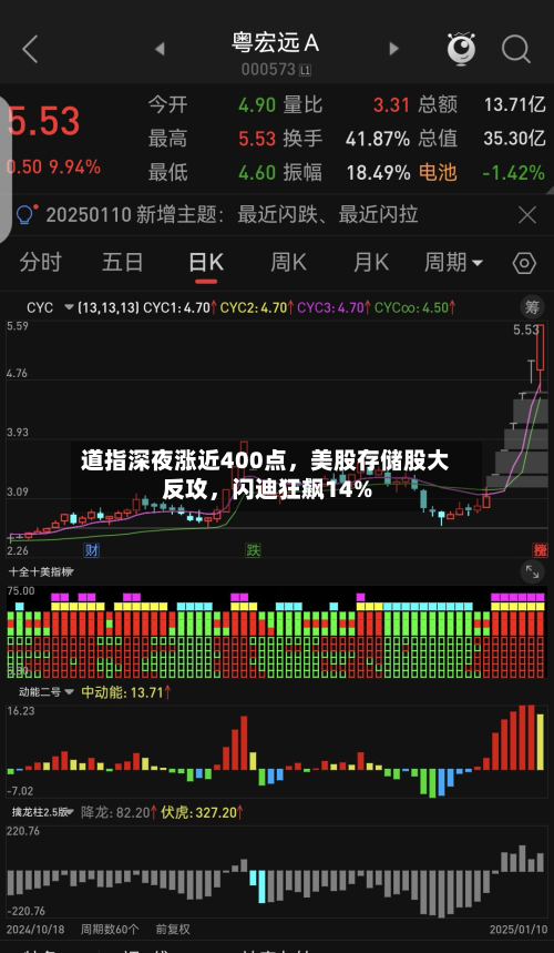 道指深夜涨近400点	，美股存储股大反攻，闪迪狂飙14%-第3张图片