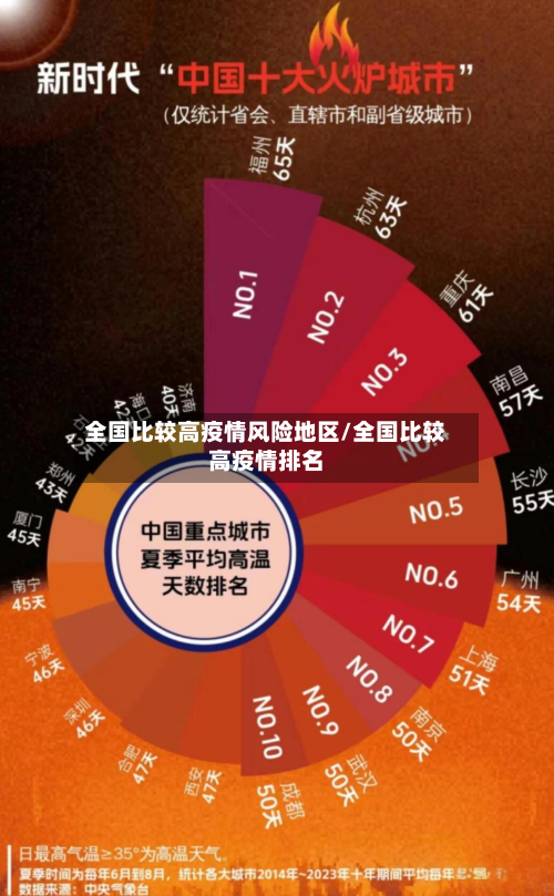 全国比较高疫情风险地区/全国比较高疫情排名-第2张图片