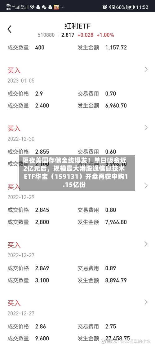 隔夜美国存储全线爆发！单日吸金近2亿元后，规模最大港股通信息技术ETF华宝（159131）开盘再获申购1.15亿份