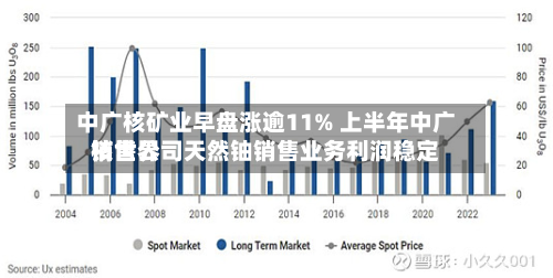 中广核矿业早盘涨逾11% 上半年中广核世界销售公司天然铀销售业务利润稳定-第2张图片