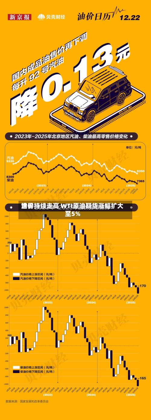 世界油价持续走高 WTI原油期货涨幅扩大至5%