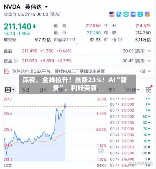 深夜，全线拉升！暴涨23%！AI“新贵”，利好突袭-第3张图片