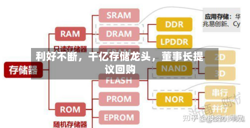 利好不断	，千亿存储龙头，董事长提议回购-第2张图片