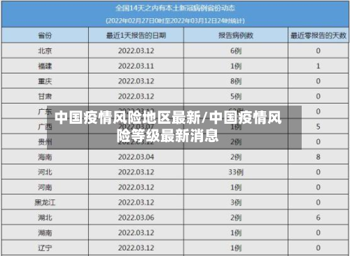 中国疫情风险地区最新/中国疫情风险等级最新消息