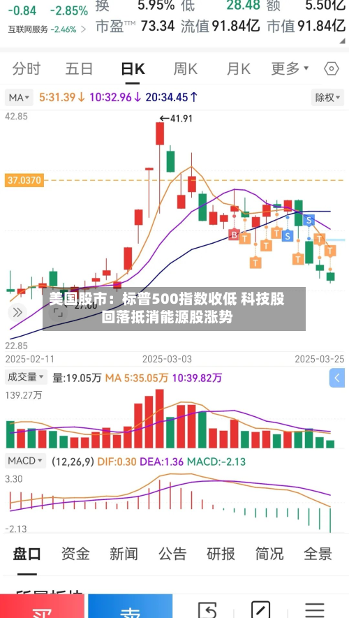 美国股市：标普500指数收低 科技股回落抵消能源股涨势-第2张图片
