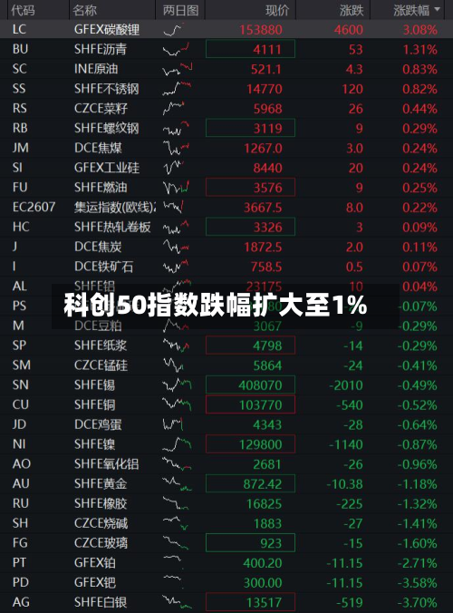 科创50指数跌幅扩大至1%