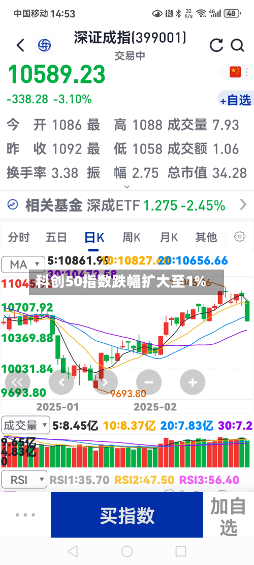 科创50指数跌幅扩大至1%-第2张图片