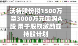 沃特股份拟1500万至3000万元回购A股 用于股权激励或持股计划