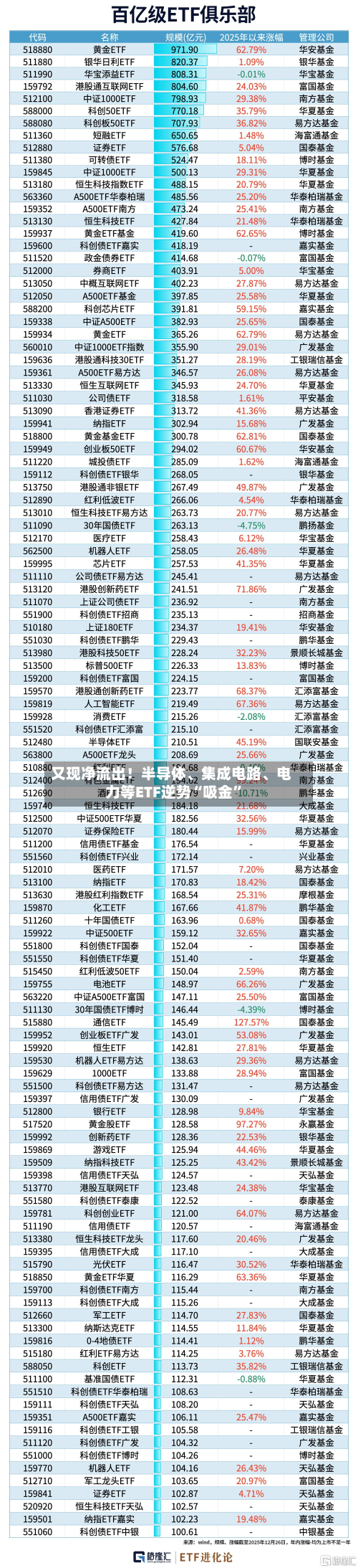又现净流出！半导体、集成电路、电力等ETF逆势“吸金”