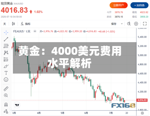 黄金:4000美元费用
水平解析-第1张图片