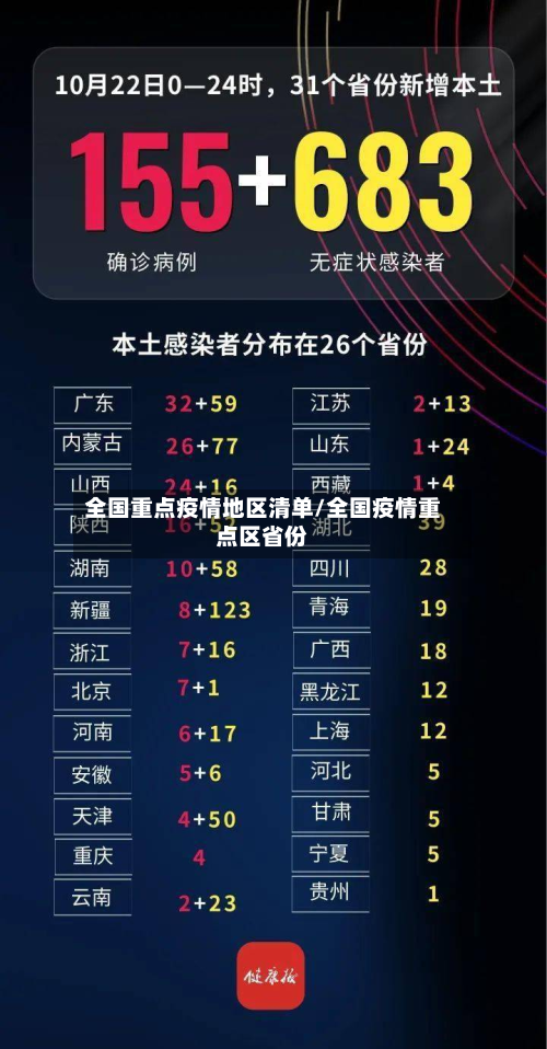 全国重点疫情地区清单/全国疫情重点区省份-第2张图片