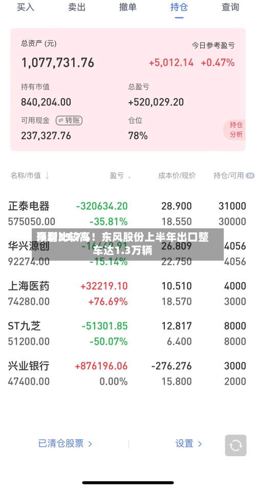 净利比较高
预增33.7%!东风股份上半年出口整车达1.3万辆