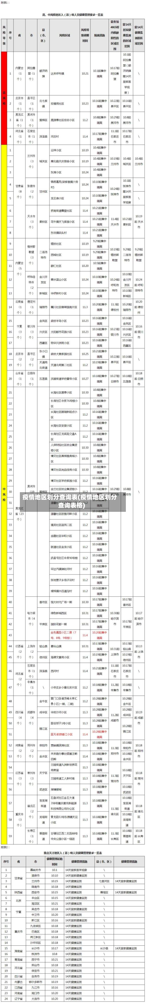 疫情地区划分查询表(疫情地区划分查询表格)