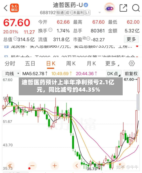 迪哲医药预计上半年净利预亏2.1亿元,同比减亏约44.35%