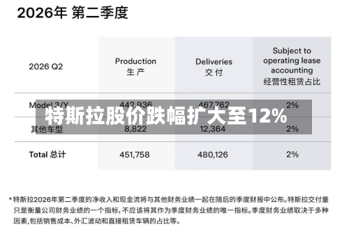 特斯拉股价跌幅扩大至12%-第1张图片
