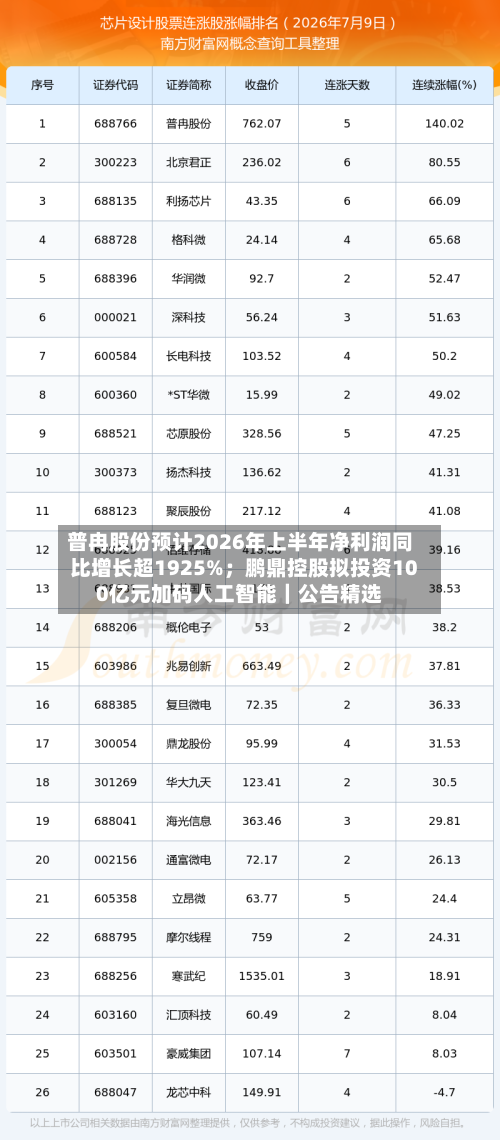 普冉股份预计2026年上半年净利润同比增长超1925%；鹏鼎控股拟投资100亿元加码人工智能｜公告精选