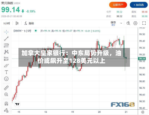 加拿大皇家银行：中东局势升级，油价或飙升至128美元以上-第3张图片