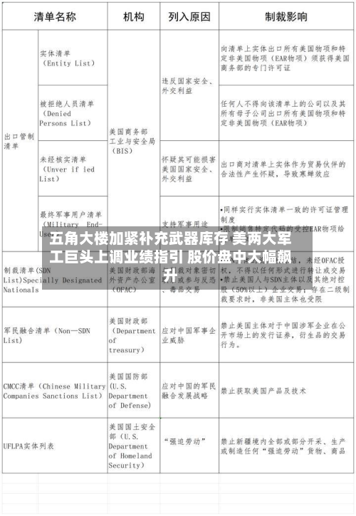五角大楼加紧补充武器库存 美两大军工巨头上调业绩指引 股价盘中大幅飙升