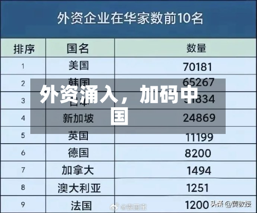 外资涌入，加码中国