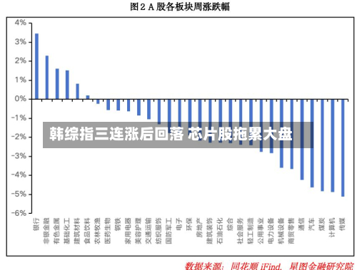韩综指三连涨后回落 芯片股拖累大盘-第2张图片