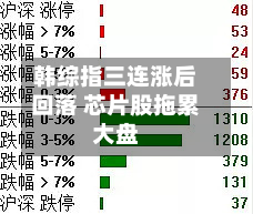 韩综指三连涨后回落 芯片股拖累大盘