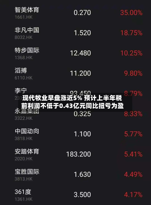 现代牧业早盘涨近5% 预计上半年税前利润不低于0.43亿元同比扭亏为盈-第2张图片