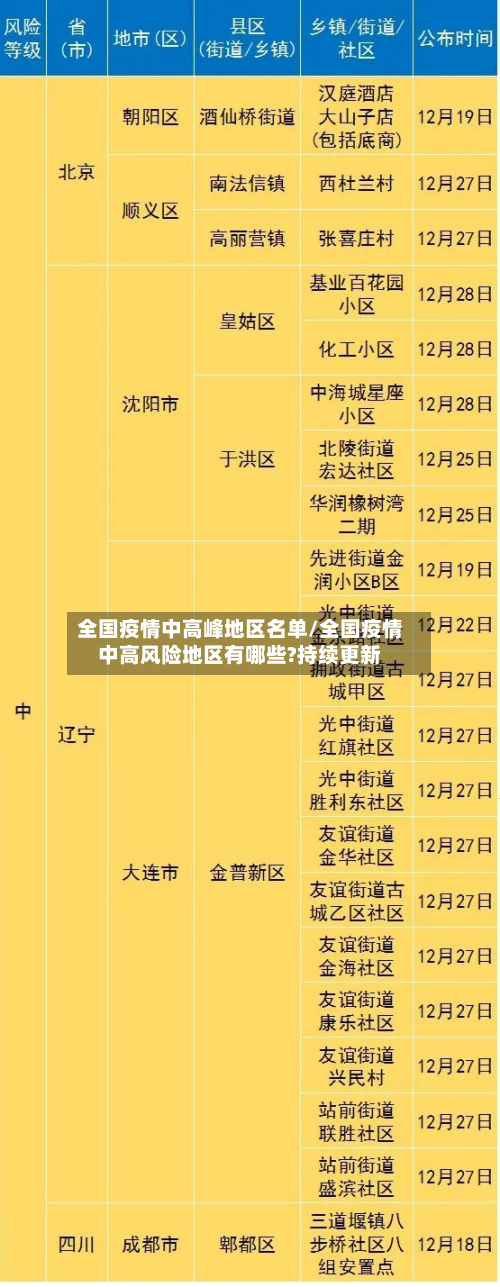 全国疫情中高峰地区名单/全国疫情中高风险地区有哪些?持续更新