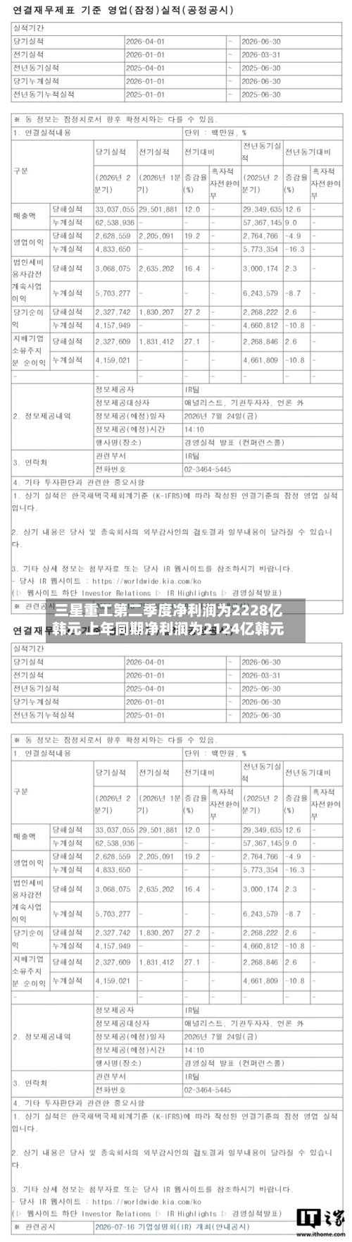 三星重工第二季度净利润为2228亿韩元 上年同期净利润为2124亿韩元-第2张图片