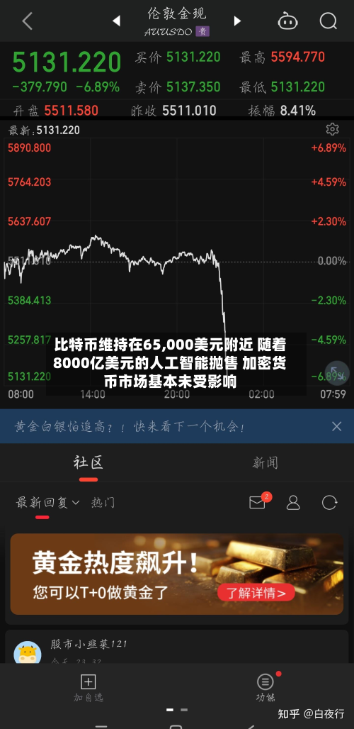 比特币维持在65,000美元附近 随着8000亿美元的人工智能抛售 加密货币市场基本未受影响