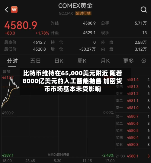 比特币维持在65,000美元附近 随着8000亿美元的人工智能抛售 加密货币市场基本未受影响-第2张图片