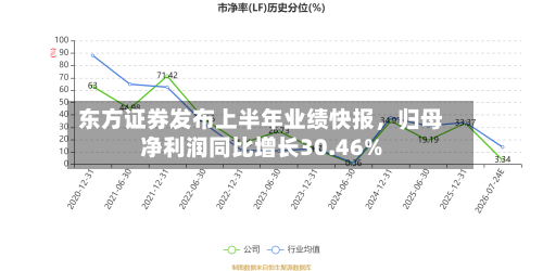 东方证券发布上半年业绩快报，归母净利润同比增长30.46%