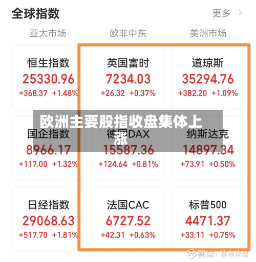 欧洲主要股指收盘集体上涨