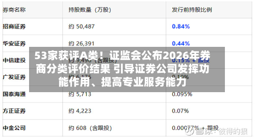 53家获评A类！证监会公布2026年券商分类评价结果 引导证券公司发挥功能作用、提高专业服务能力